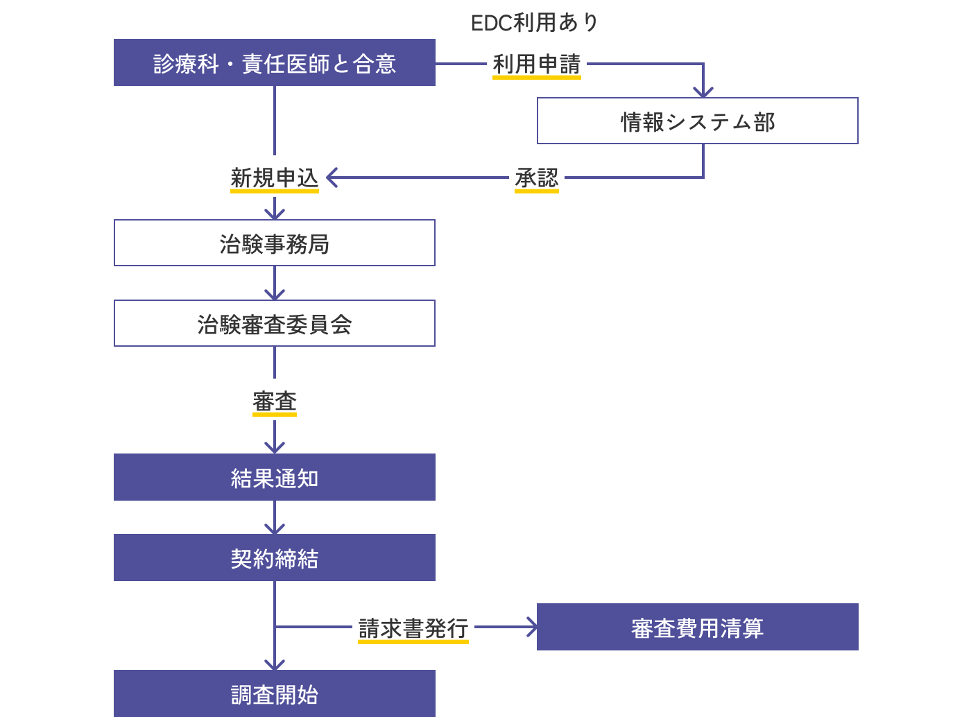 調査開始までの流れ