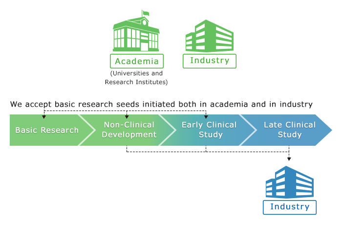 Research Support