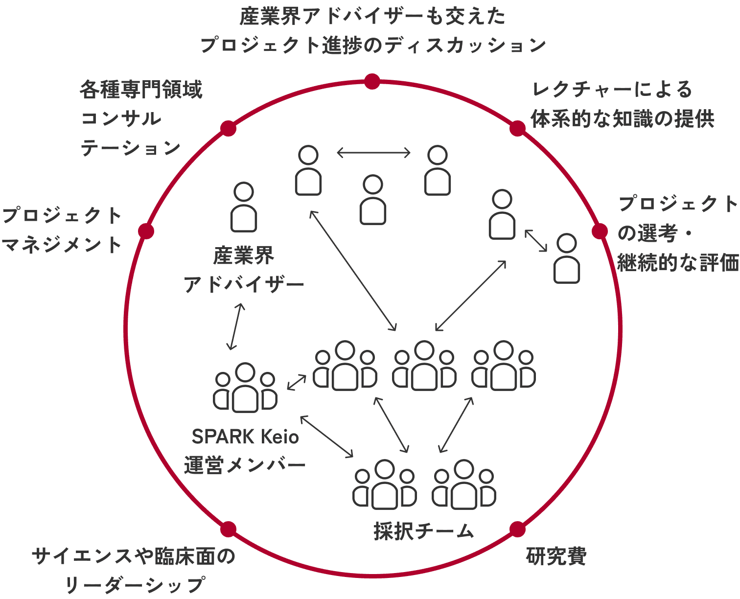 SPARK AT KEIOのコミュニティ図